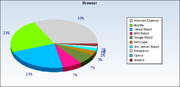 Browserkrieg Internet Explorer Mozilla Firefox