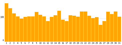 Besucherstatistik August